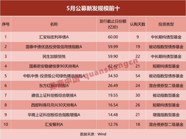 配资查询平台 ETF发行规模“四连降”，什么信号？